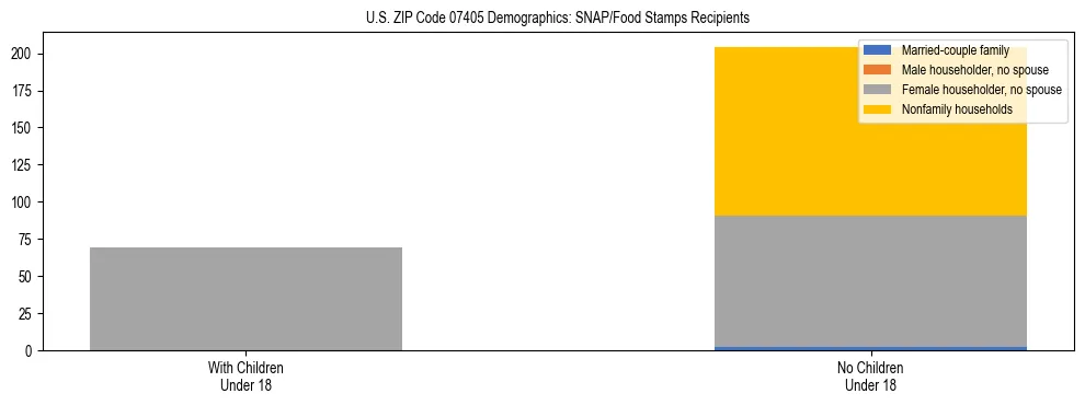 Stacked bar chart showing SNAP/Food Stamps recipient household composition by presence of children under 18 in US ZIP Code 07405, based on 2023 ACS data.