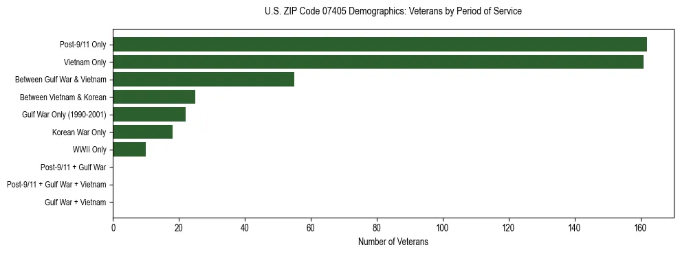 Horizontal bar chart showing veteran distribution by period of military service in US ZIP Code 07405, based on 2023 ACS data.