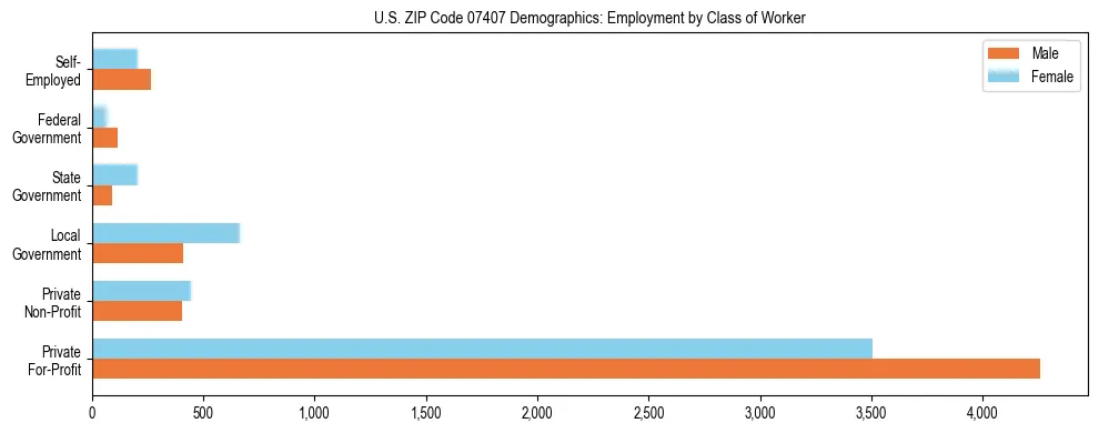Horizontal bar chart showing employment distribution by class of worker and gender in US ZIP Code 07407, based on 2023 ACS data.