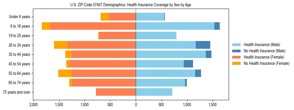 Pyramid chart showing health insurance coverage by age and sex in US ZIP Code 07407.