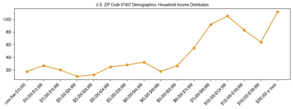 Horizontal bar chart showing household income distribution in US ZIP Code 07407.