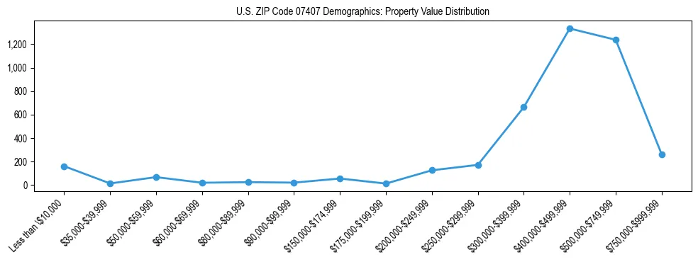 Line chart showing the distribution of property values for owner-occupied housing units in US ZIP Code 07407.