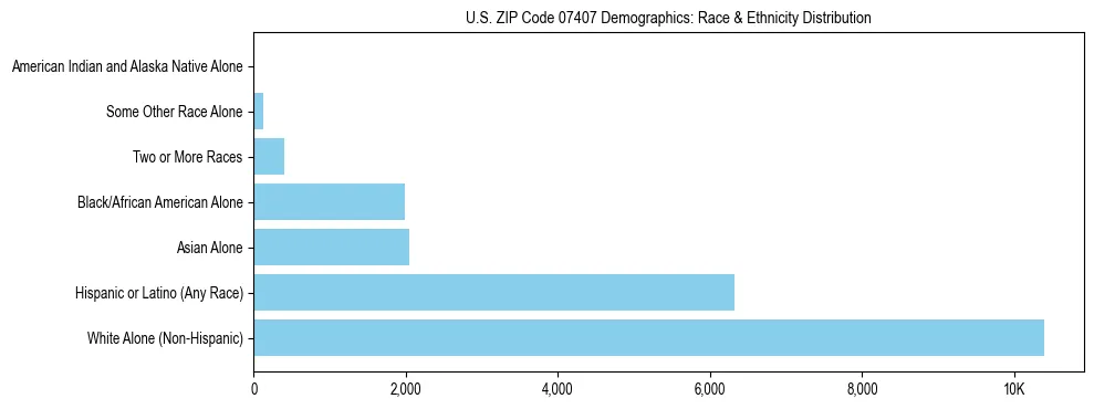 Race and Ethnicity Distribution Chart for US ZIP Code 07407