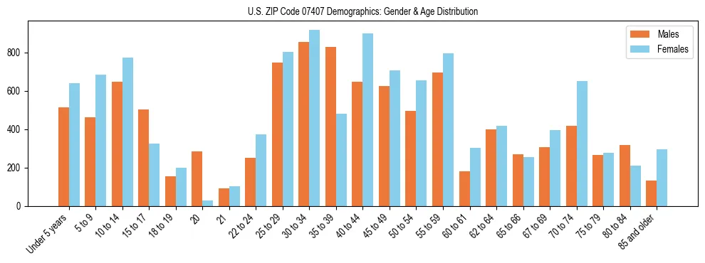 Bar chart showing the population distribution of US ZIP Code 07407 by age group and gender, based on 2023 ACS data.