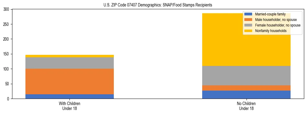 Stacked bar chart showing SNAP/Food Stamps recipient household composition by presence of children under 18 in US ZIP Code 07407, based on 2023 ACS data.