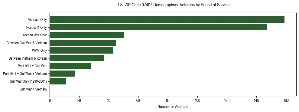 Horizontal bar chart showing veteran distribution by period of military service in US ZIP Code 07407, based on 2023 ACS data.