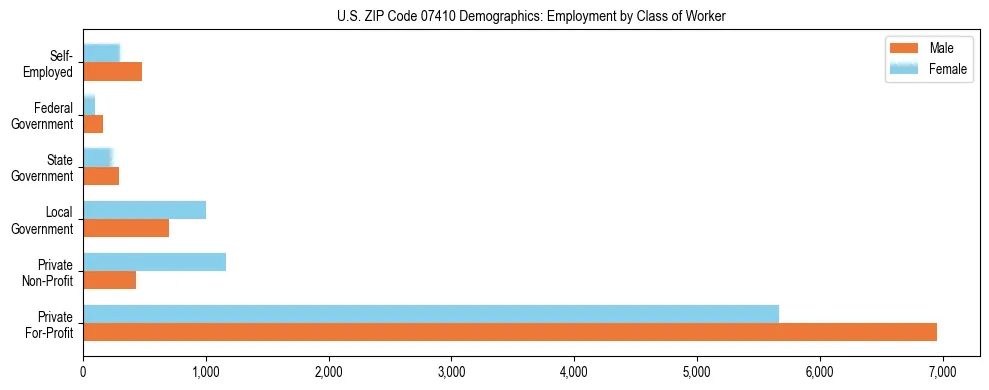 Horizontal bar chart showing employment distribution by class of worker and gender in US ZIP Code 07410, based on 2023 ACS data.