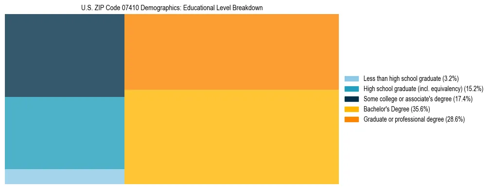 Treemap chart illustrating the educational attainment breakdown for population 25 years and over in US ZIP Code 07410.