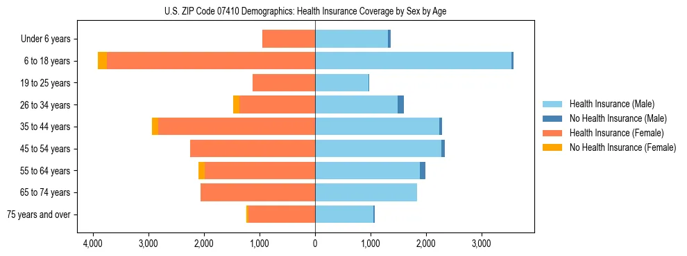Pyramid chart showing health insurance coverage by age and sex in US ZIP Code 07410.