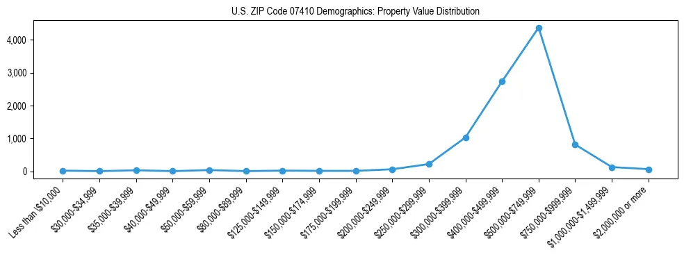 Line chart showing the distribution of property values for owner-occupied housing units in US ZIP Code 07410.