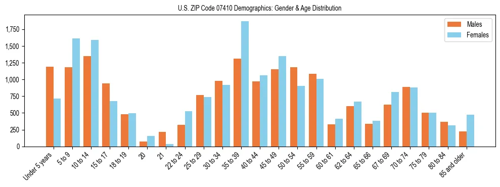 Bar chart showing the population distribution of US ZIP Code 07410 by age group and gender, based on 2023 ACS data.