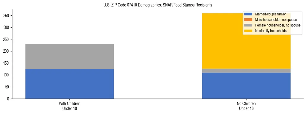 Stacked bar chart showing SNAP/Food Stamps recipient household composition by presence of children under 18 in US ZIP Code 07410, based on 2023 ACS data.