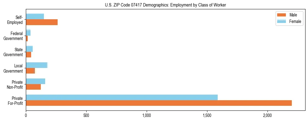 Horizontal bar chart showing employment distribution by class of worker and gender in US ZIP Code 07417, based on 2023 ACS data.