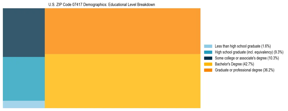 Treemap chart illustrating the educational attainment breakdown for population 25 years and over in US ZIP Code 07417.
