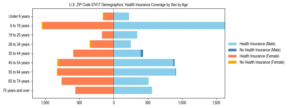 Pyramid chart showing health insurance coverage by age and sex in US ZIP Code 07417.