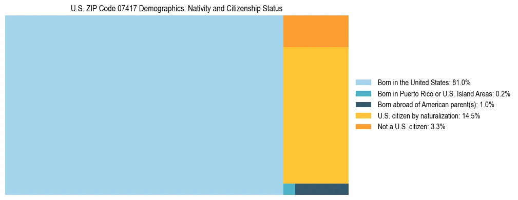 Treemap showing the population distribution by nativity and citizenship status in US ZIP Code 07417 based on U.S. Census data.