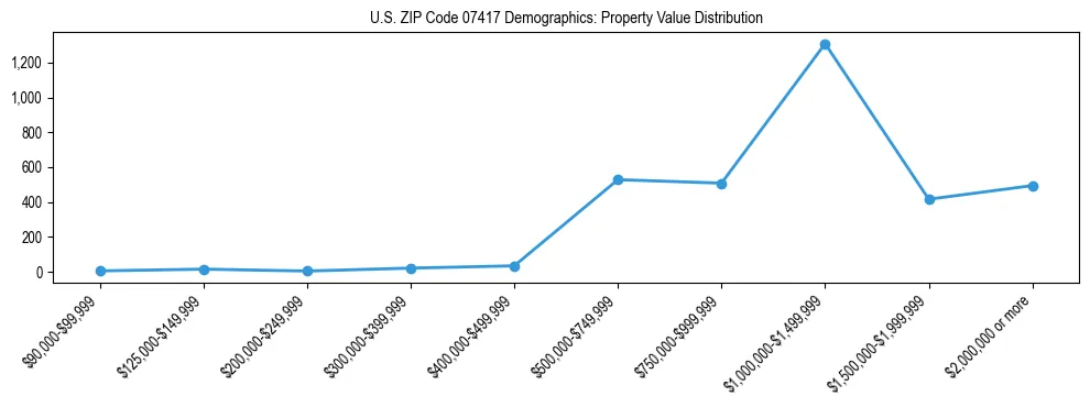 Line chart showing the distribution of property values for owner-occupied housing units in US ZIP Code 07417.