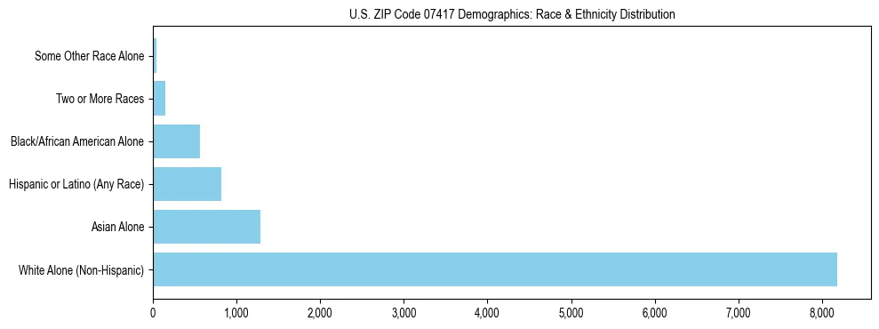 Race and Ethnicity Distribution Chart for US ZIP Code 07417