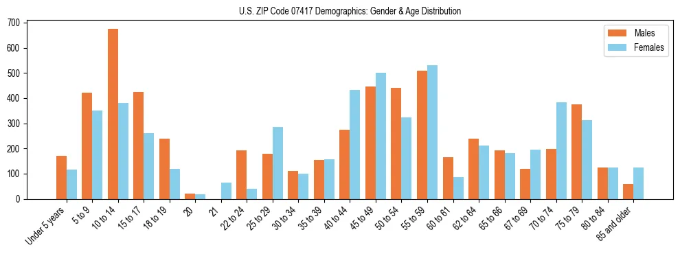 Bar chart showing the population distribution of US ZIP Code 07417 by age group and gender, based on 2023 ACS data.