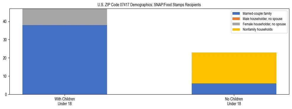 Stacked bar chart showing SNAP/Food Stamps recipient household composition by presence of children under 18 in US ZIP Code 07417, based on 2023 ACS data.