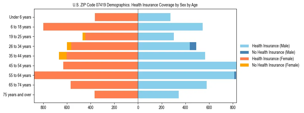 Pyramid chart showing health insurance coverage by age and sex in US ZIP Code 07419.