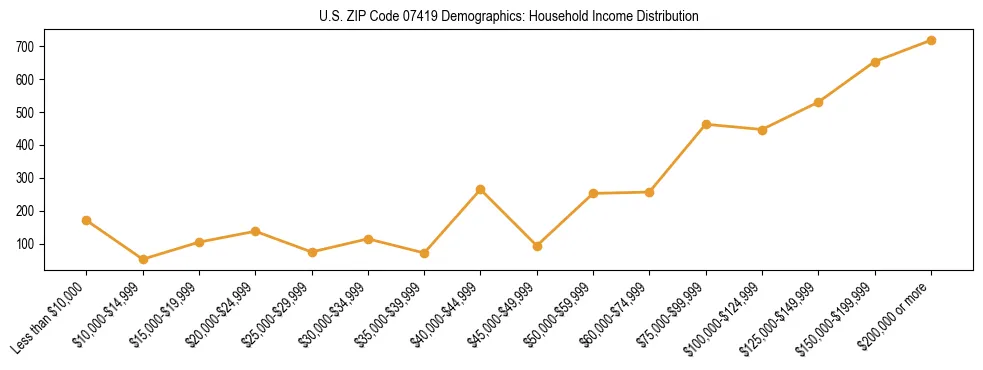 Horizontal bar chart showing household income distribution in US ZIP Code 07419.