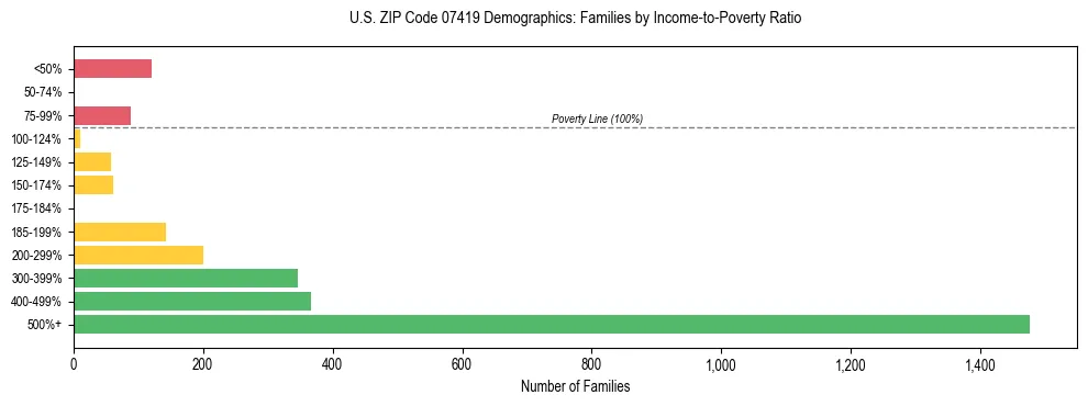 Horizontal bar chart showing family distribution by income-to-poverty ratio in US ZIP Code 07419, based on 2023 ACS data.