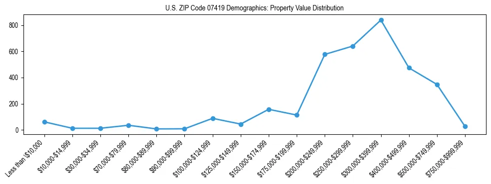 Line chart showing the distribution of property values for owner-occupied housing units in US ZIP Code 07419.