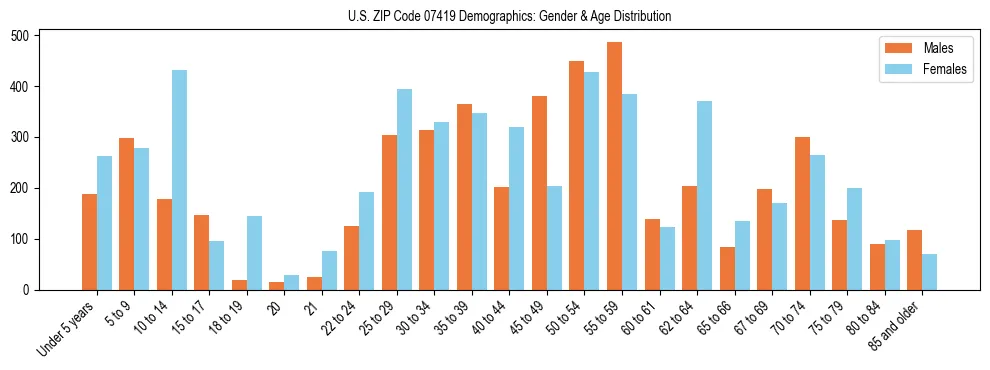Bar chart showing the population distribution of US ZIP Code 07419 by age group and gender, based on 2023 ACS data.