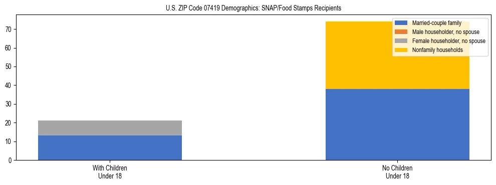 Stacked bar chart showing SNAP/Food Stamps recipient household composition by presence of children under 18 in US ZIP Code 07419, based on 2023 ACS data.