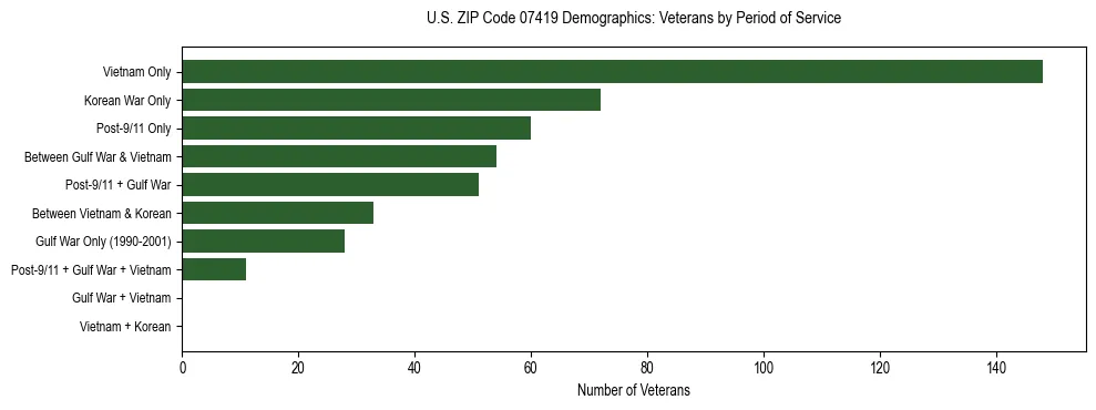 Horizontal bar chart showing veteran distribution by period of military service in US ZIP Code 07419, based on 2023 ACS data.