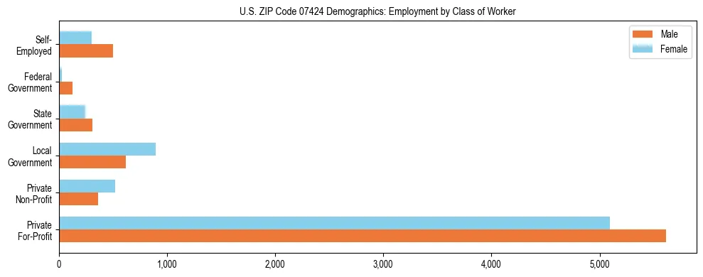 Horizontal bar chart showing employment distribution by class of worker and gender in US ZIP Code 07424, based on 2023 ACS data.