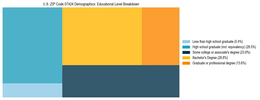 Treemap chart illustrating the educational attainment breakdown for population 25 years and over in US ZIP Code 07424.