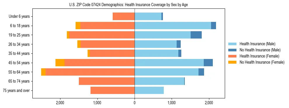 Pyramid chart showing health insurance coverage by age and sex in US ZIP Code 07424.
