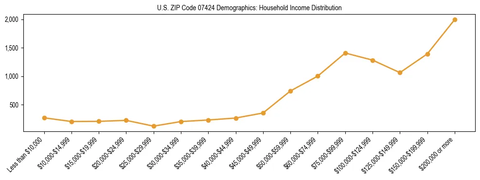 Horizontal bar chart showing household income distribution in US ZIP Code 07424.