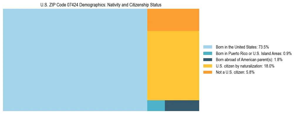 Treemap showing the population distribution by nativity and citizenship status in US ZIP Code 07424 based on U.S. Census data.