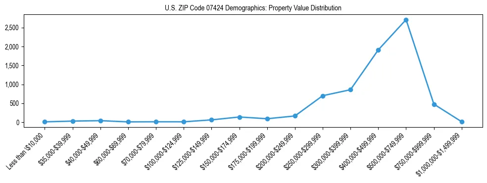 Line chart showing the distribution of property values for owner-occupied housing units in US ZIP Code 07424.