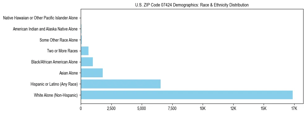 Race and Ethnicity Distribution Chart for US ZIP Code 07424
