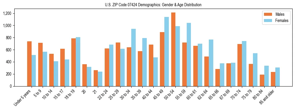 Bar chart showing the population distribution of US ZIP Code 07424 by age group and gender, based on 2023 ACS data.