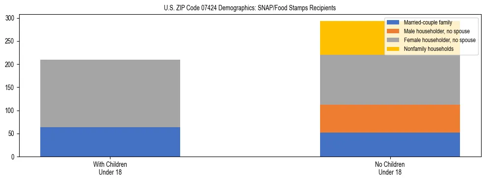 Stacked bar chart showing SNAP/Food Stamps recipient household composition by presence of children under 18 in US ZIP Code 07424, based on 2023 ACS data.