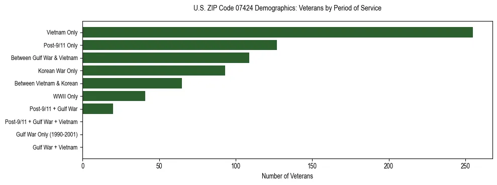 Horizontal bar chart showing veteran distribution by period of military service in US ZIP Code 07424, based on 2023 ACS data.