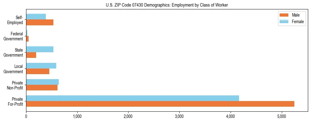 Horizontal bar chart showing employment distribution by class of worker and gender in US ZIP Code 07430, based on 2023 ACS data.