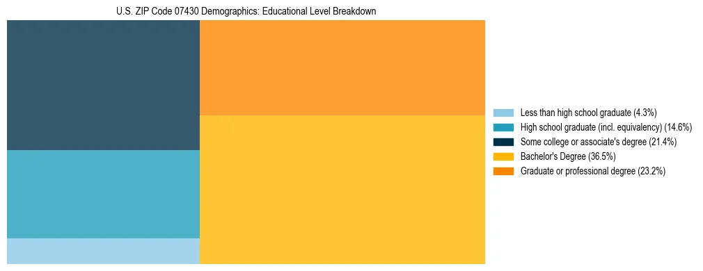 Treemap chart illustrating the educational attainment breakdown for population 25 years and over in US ZIP Code 07430.
