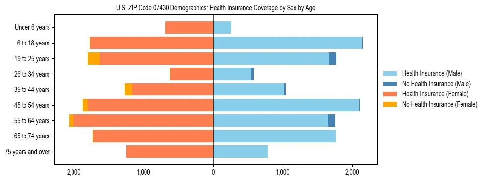 Pyramid chart showing health insurance coverage by age and sex in US ZIP Code 07430.