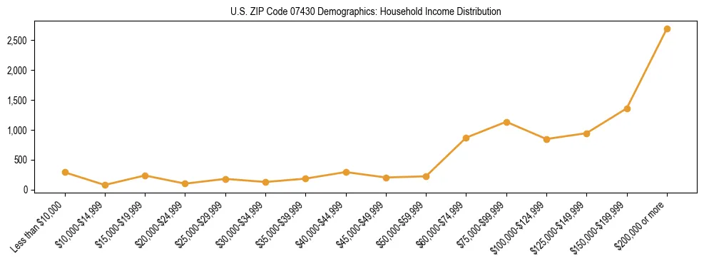 Horizontal bar chart showing household income distribution in US ZIP Code 07430.