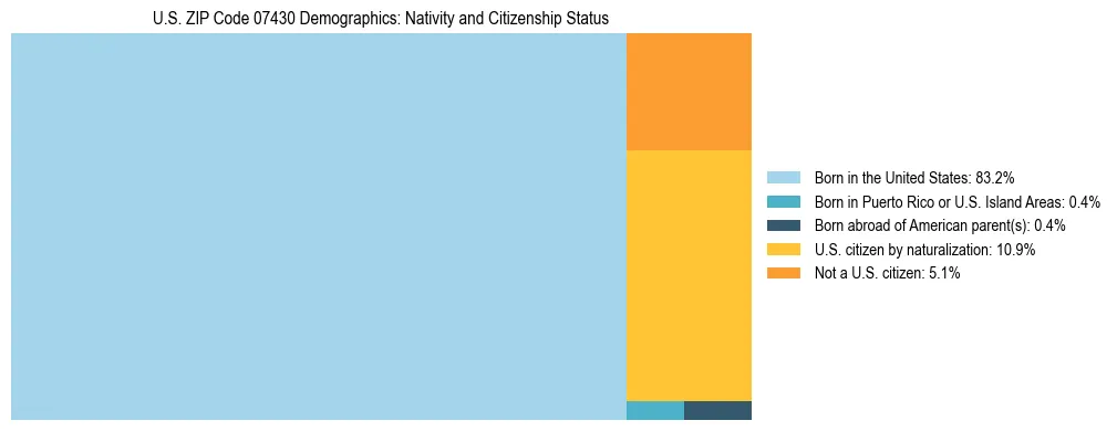 Treemap showing the population distribution by nativity and citizenship status in US ZIP Code 07430 based on U.S. Census data.