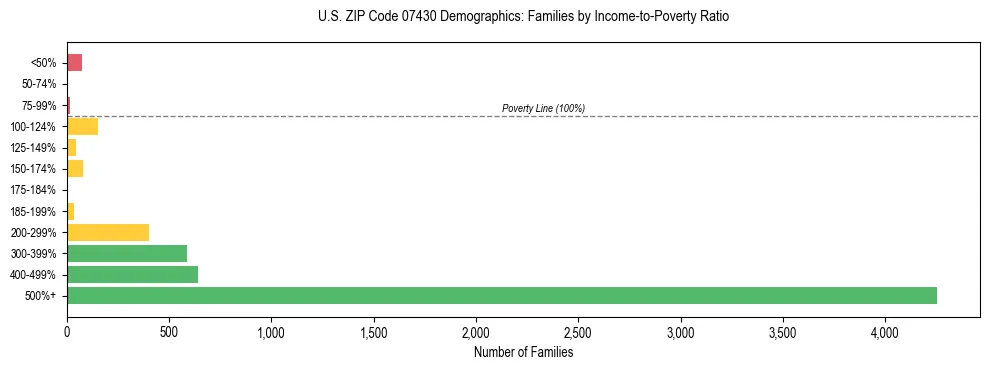 Horizontal bar chart showing family distribution by income-to-poverty ratio in US ZIP Code 07430, based on 2023 ACS data.