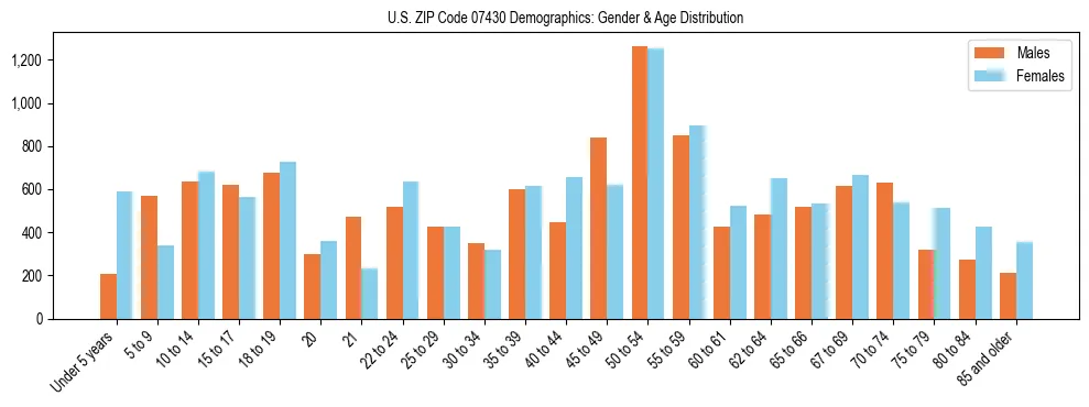 Bar chart showing the population distribution of US ZIP Code 07430 by age group and gender, based on 2023 ACS data.