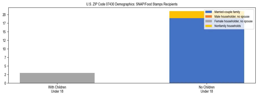 Stacked bar chart showing SNAP/Food Stamps recipient household composition by presence of children under 18 in US ZIP Code 07430, based on 2023 ACS data.
