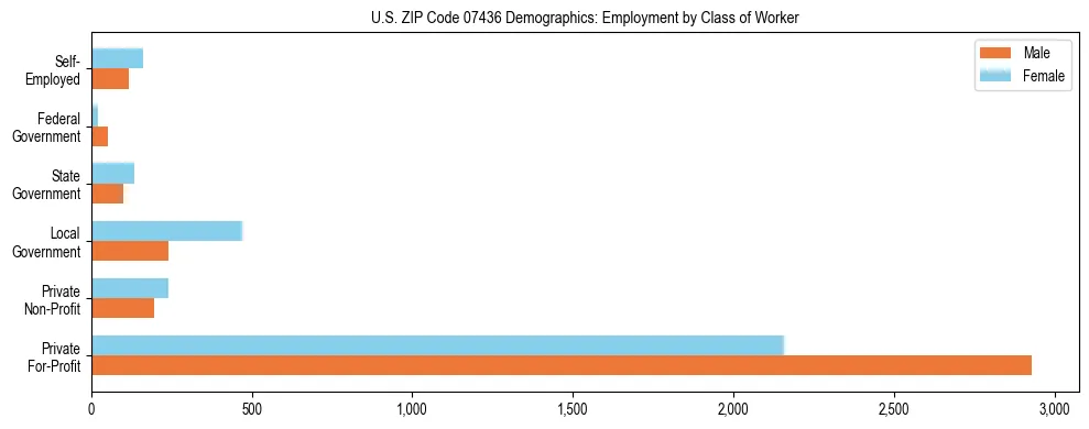 Horizontal bar chart showing employment distribution by class of worker and gender in US ZIP Code 07436, based on 2023 ACS data.